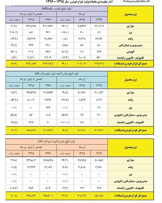 آمار تولید انواع خودرو تا پایان تیر۹۶